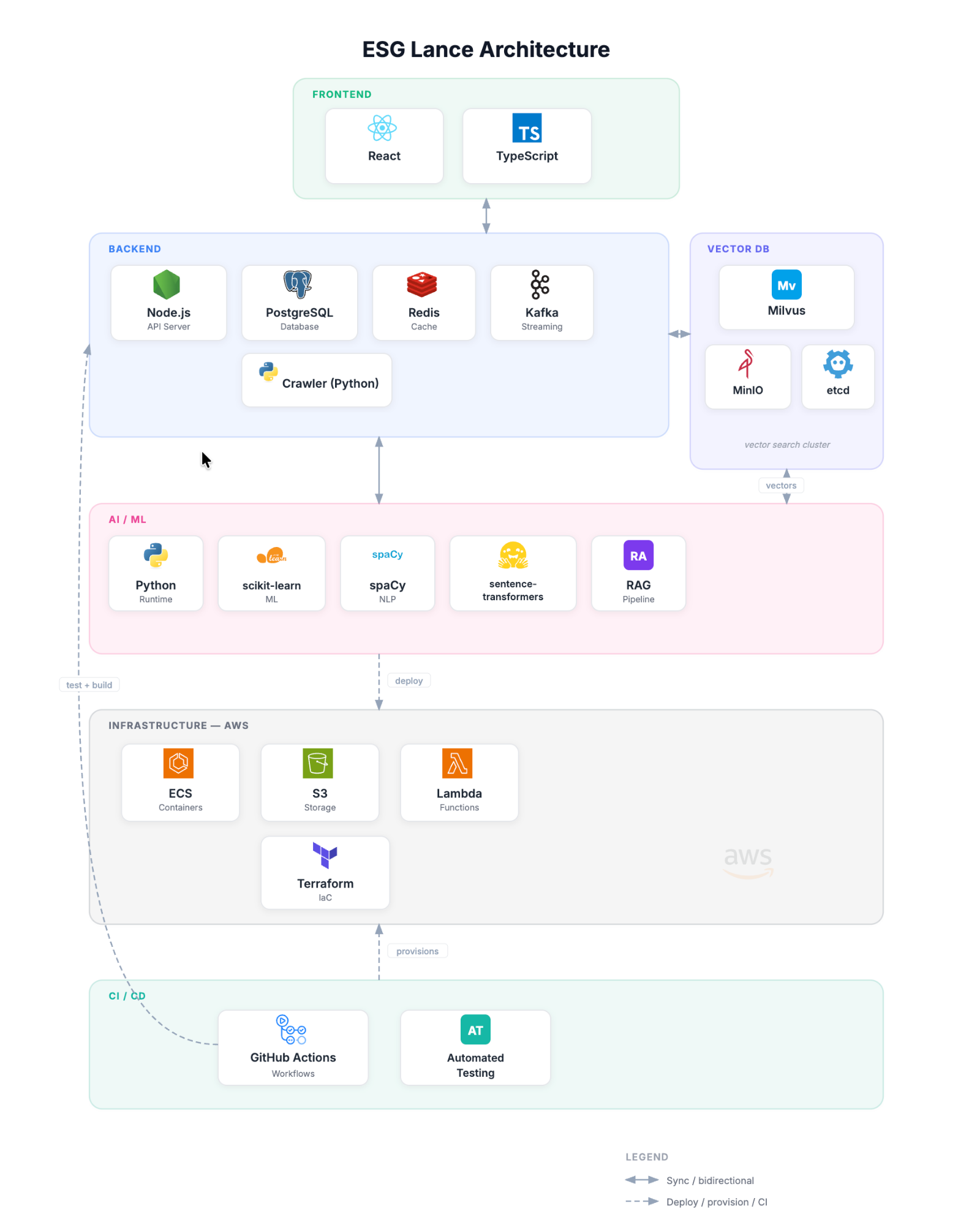 AI入札マッチングシステム - システムアーキテクチャ
