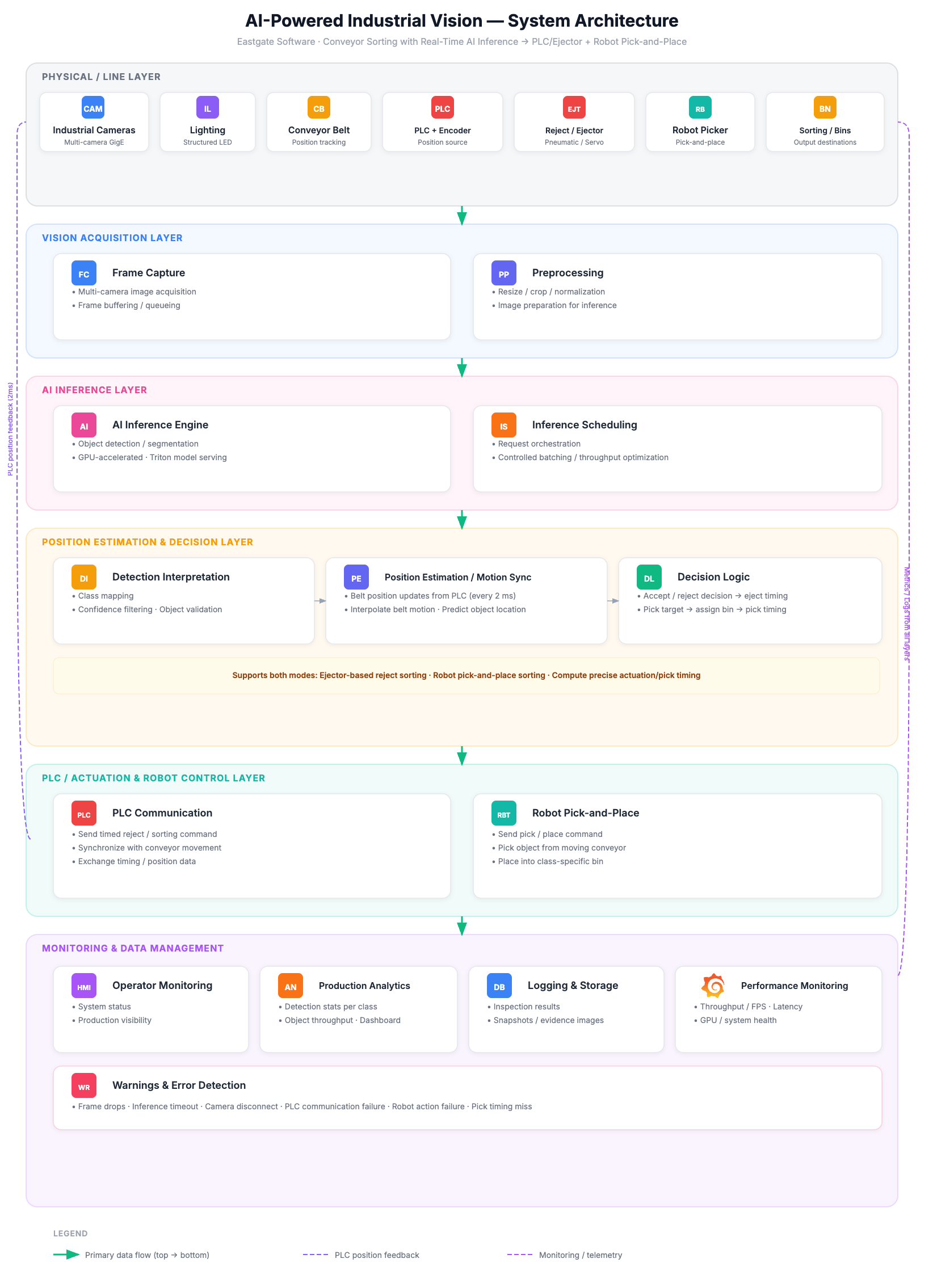 AIによる産業用品質管理 - システムアーキテクチャ